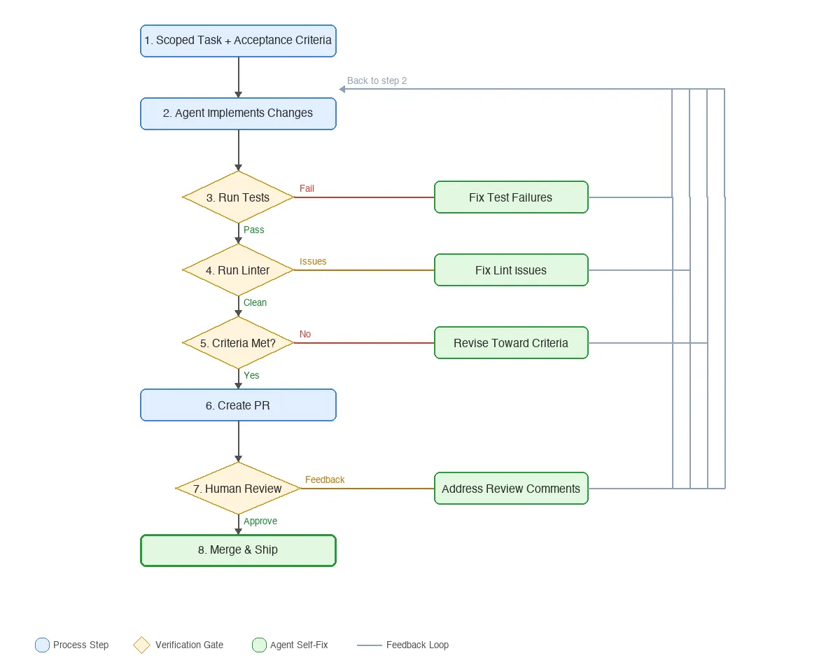 Verification loop diagram showing the agent workflow: scoped task flows through implementation, tests, linting, and criteria checks with self-fix loops at each gate, then through PR creation, human review, and finally merge and ship.